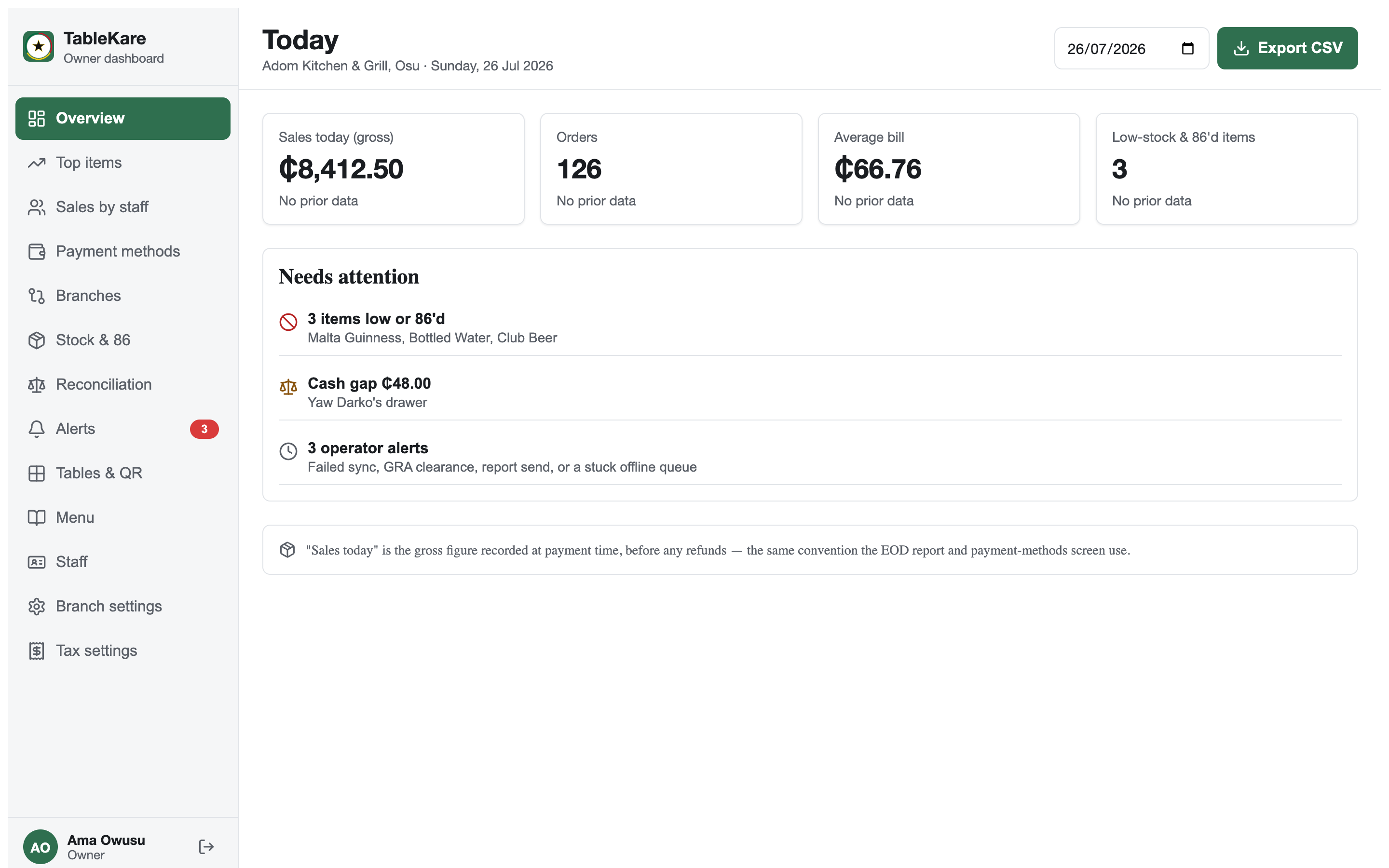 Owner dashboard: today's gross sales, order count, average bill and a needs-attention panel with low stock and cash gap
